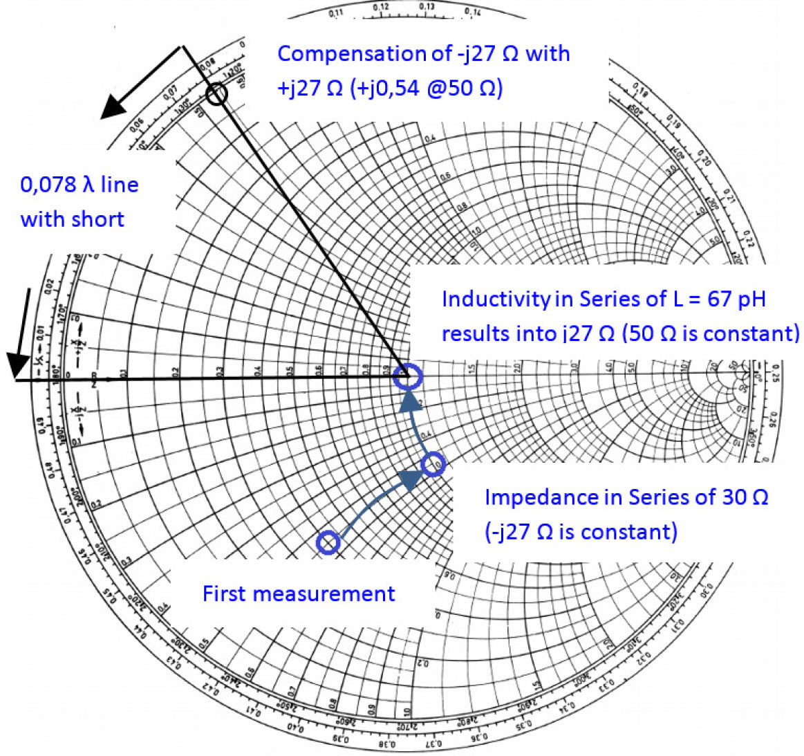Figure 5: Measurement and impedance match of center frequency of DUT